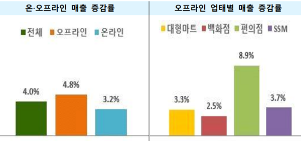 ▲2023년 4월 기준 전년동월 대비 매출 증감률(%). ⓒ산업통상자원부