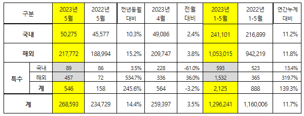 ▲기아 국내외 판매실적. ⓒ기아