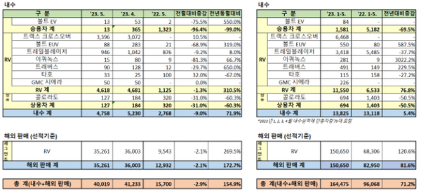 ▲한국지엠 국내외 판매실적. ⓒ한국지엠