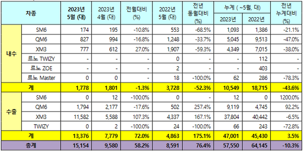 ▲르노코리아 국내외 판매실적. ⓒ르노코리아