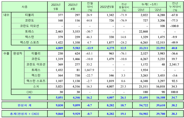▲KG모빌리티 국내외 판매실적. ⓒKG모빌리티
