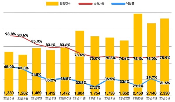 ▲전국 아파트 경매지표. ⓒ지지옥션