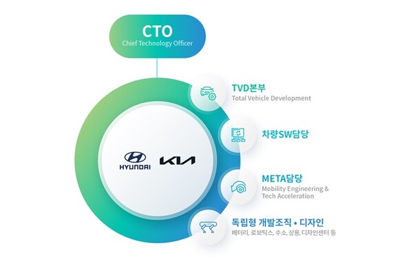 ▲개편된 현대자동차·기아 연구개발(R&D)본부 조직도. ⓒ현대자동차·기아