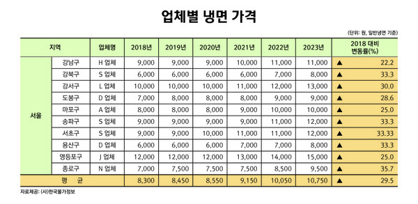 ▲업체별 냉면 가격. ⓒ한국물가정보