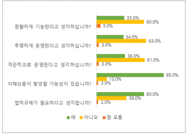 ▲국내 ESG 평가사에 대한 기업 의견. ⓒ대한상공회의소