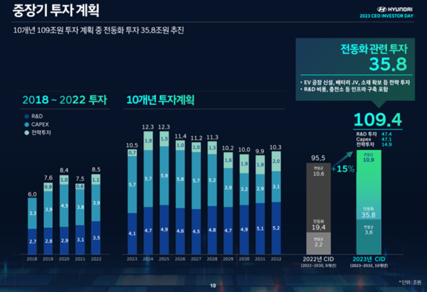 ▲현대자동차 중장기 투자 계획. ⓒ현대자동차