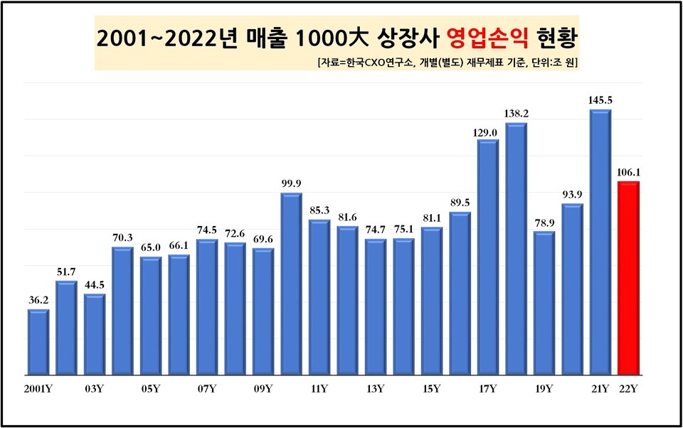 ▲국내 매출 1,000대 상장사 영업손익 변동현황. ⓒ한국CXO연구소