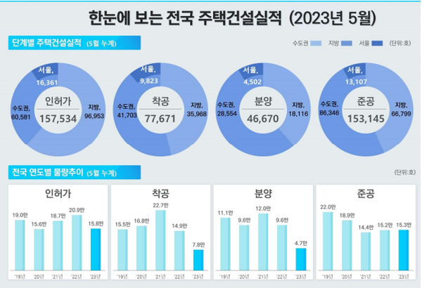 ▲5월 말 기준 전국 주택건설실적. ⓒ국토교통부