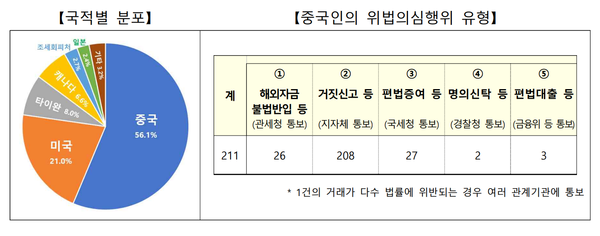▲외국인 토지거래 위법의심행위 국적별 분포 및 중국인 위법의심행위 유형. ⓒ국토교통부