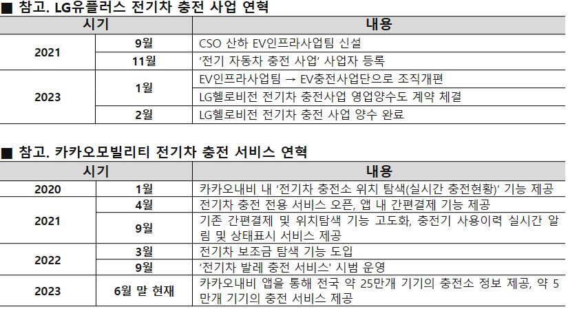 ▲LG유플러스와 카카오모빌리티 전기차 충전 사업·서비스 연혁. ⓒLG유플러스