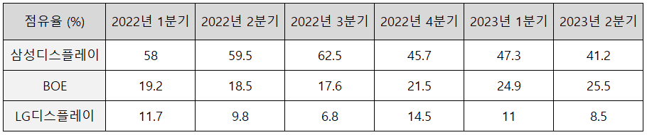▲모바일용 플렉시블 OLED 세계 시장 점유율 추이. ⓒ스톤파트너스