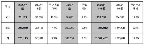 ▲현대자동차 국내외 판매실적. ⓒ현대자동차