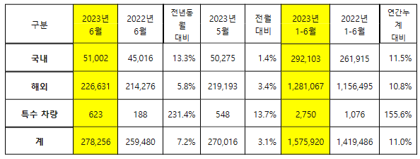 ▲기아 국내외 판매실적. ⓒ기아