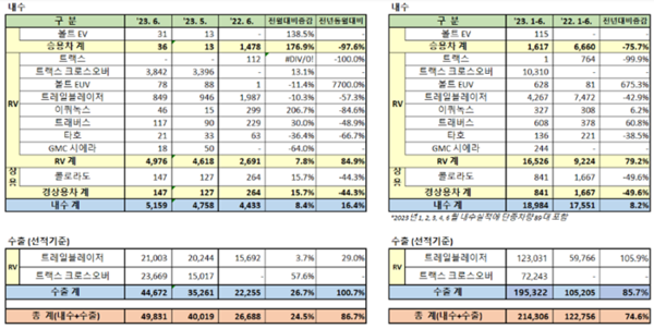 ▲한국지엠 국내외 판매실적. ⓒ한국지엠