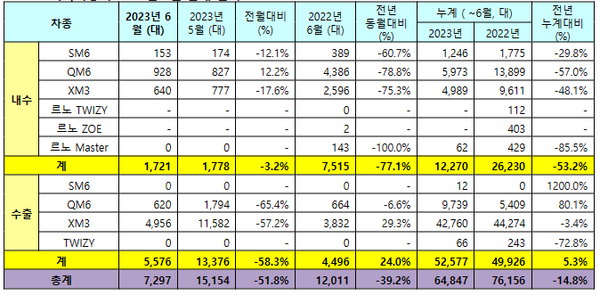 ▲르노코리아 국내외 판매실적. ⓒ르노코리아