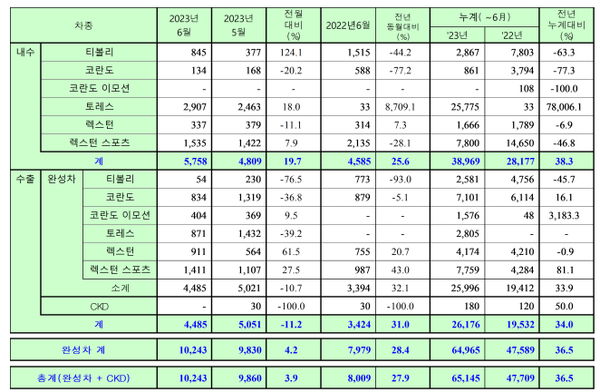 ▲KG모빌리티 국내외 판매실적. ⓒKG모빌리티