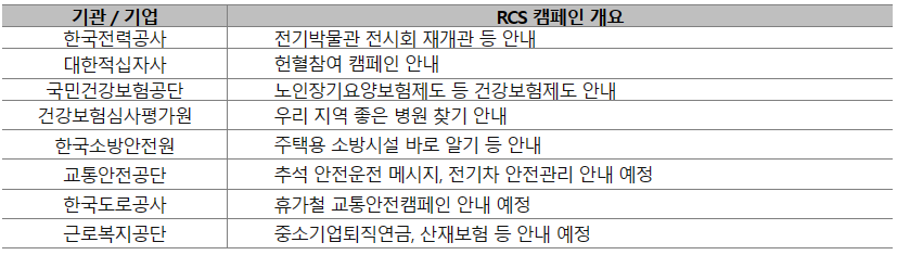 ▲RCS 메시징 발송 지원 대상 기관. ⓒSK텔레콤
