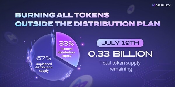 ▲마브렉스는 오는 19일 토크노믹스 개편의 일환으로 'MBX 코인 6억7,000만개'를 소각한다고 12일 밝혔다. ⓒ마브렉스