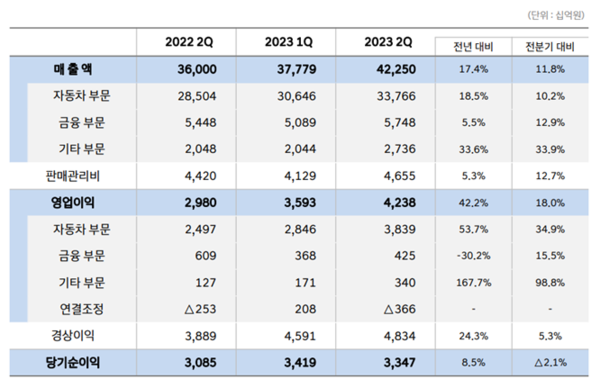 ▲현대자동차 경영실적. ⓒ현대자동차