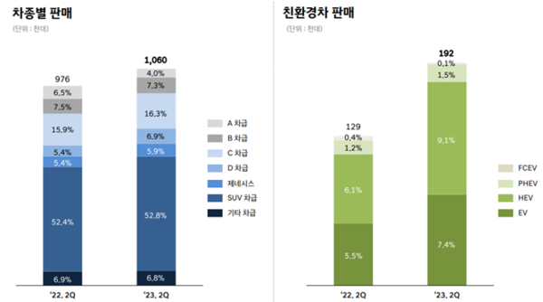 ▲현대자동차 판매실적. ⓒ현대자동차