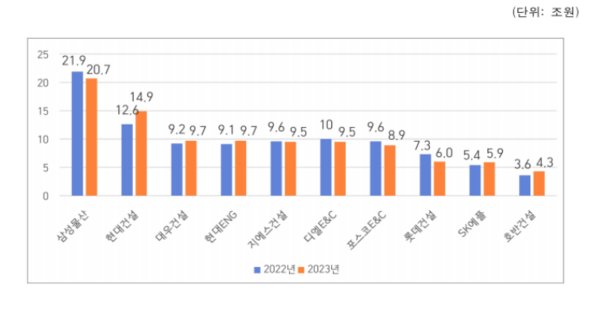 ▲시공능력평가 상위 10개사(토목건축공사업). ⓒ국토교통부