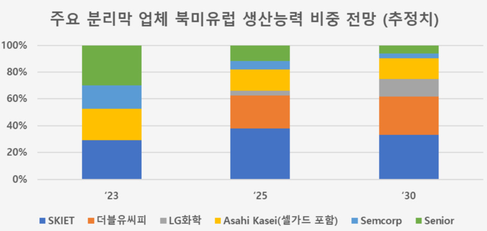 ▲주요 분리막 업체 북미·유럽 생산능력 비중 전망. ⓒSNE리서치