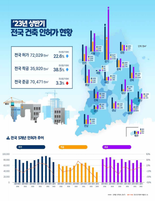 ▲2023년 상반기 전국 건축 인허가 현황 인포그래픽. ⓒ국토교통부