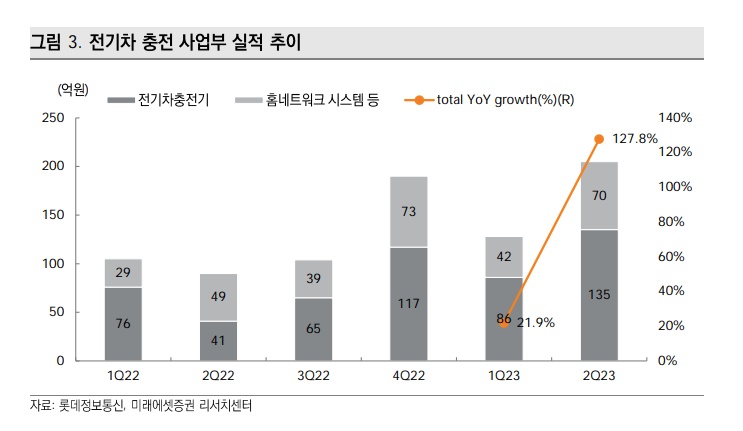 ▲롯데정보통신 전기차충전사업부(EVSIS) 실적 추이. 