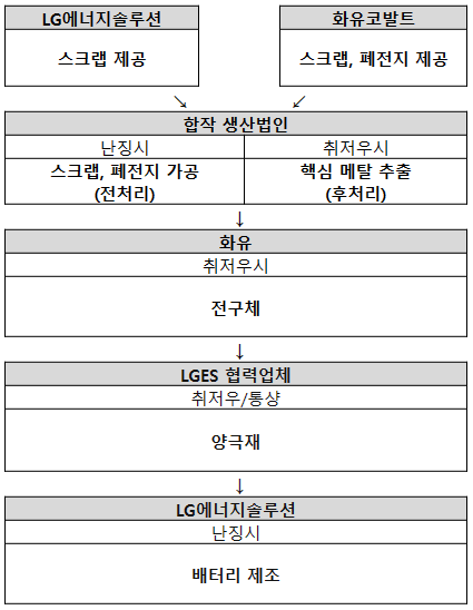 ▲LG에너지솔루션-화유코발트 리사이클 합작 생산법인 공급망. ⓒLG에너지솔루션