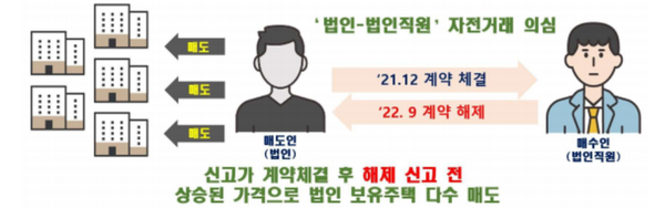▲특수관계인(법인-법인직원) 간 자전거래 의심사례 예시. ⓒ국토교통부