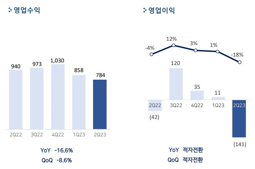 ▲2분기 펄어비스 매출(영업수익)과 영업이익 추이. ⓒ펄어비스