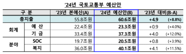 ▲2024년 국토교통부 예산안. ⓒ국토교통부