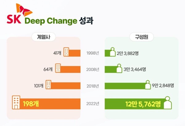 ⓒSK그룹