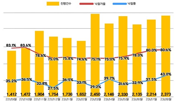 ▲전국 아파트 경매지표. ⓒ지지옥션