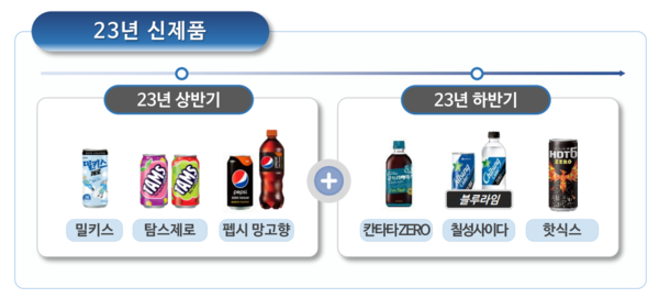 ▲2023년 신제품. ⓒ롯데칠성음료