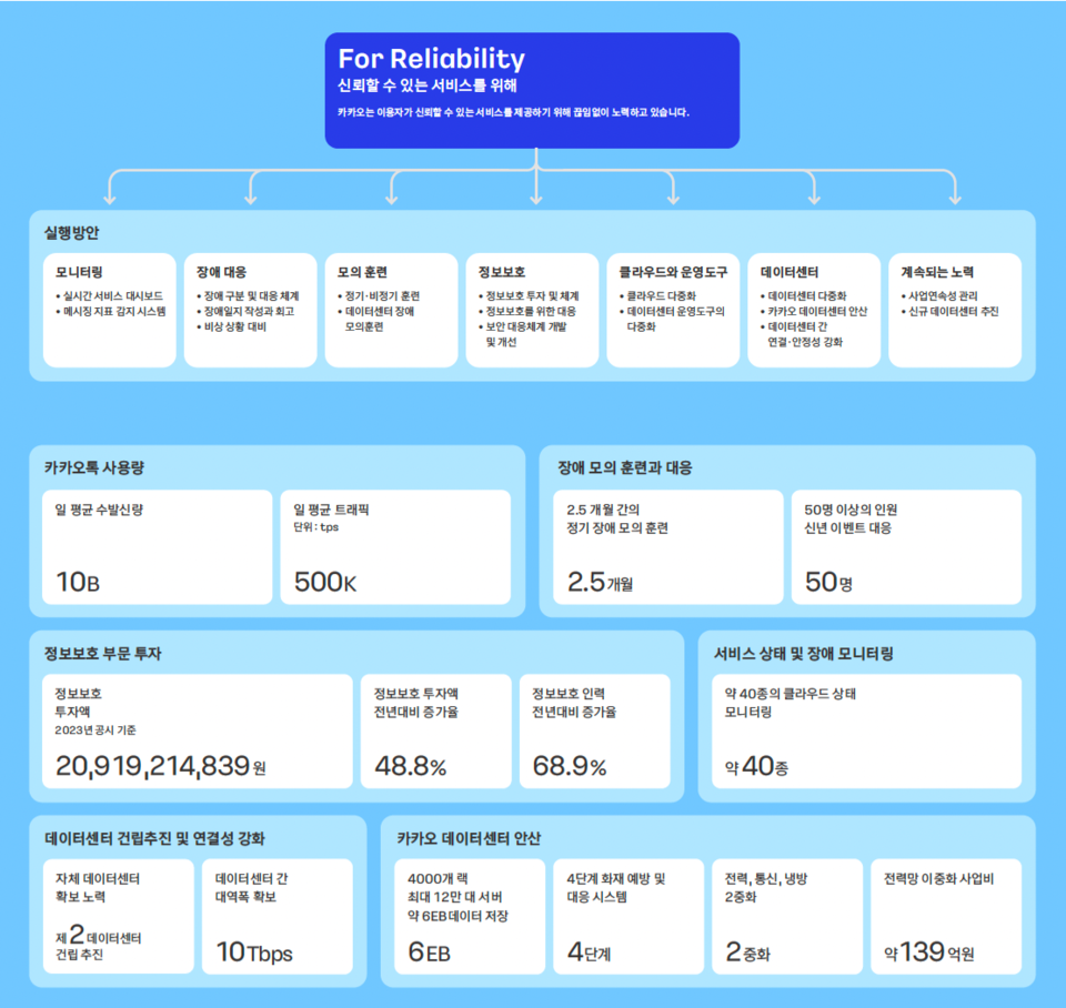 ▲카카오 안정성 보고서에 담긴 실행 방안과 장애 모니터링. ⓒ카카오