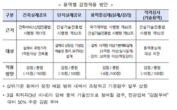 ▲LH가 전관업체 배제를 위해 마련한 용역별 감점적용 방안. ⓒLH