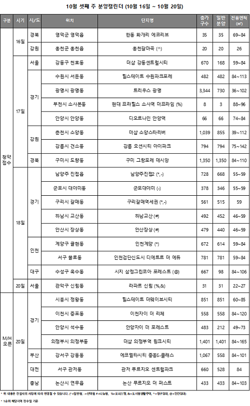 ▲10월 둘째주 전국 분양동향. ⓒ리얼투데이