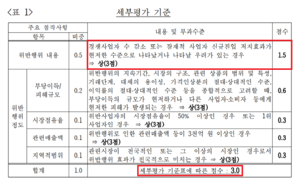 ▲ 'CJ올리브영의 시장지배적지위 남용행위 및 대규모유통업법 위반행위에 대한 건' 심사보고서 세부평가 기준. ⓒ유의동 의원실 제공