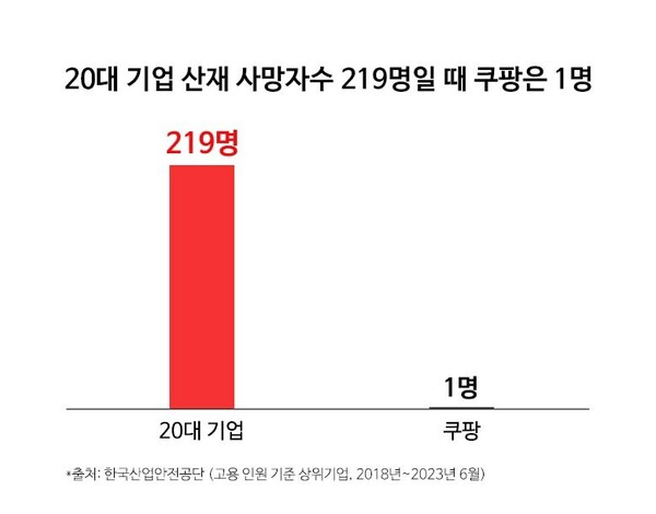 ▲한국산업안전공단(고용 인원 기준 상위기업, 2018년 1월~2023년 6월) 자료에 따르면 20대 기업 산재 사망자수가 219명일 때, 쿠팡은 1명이다. ⓒ쿠팡