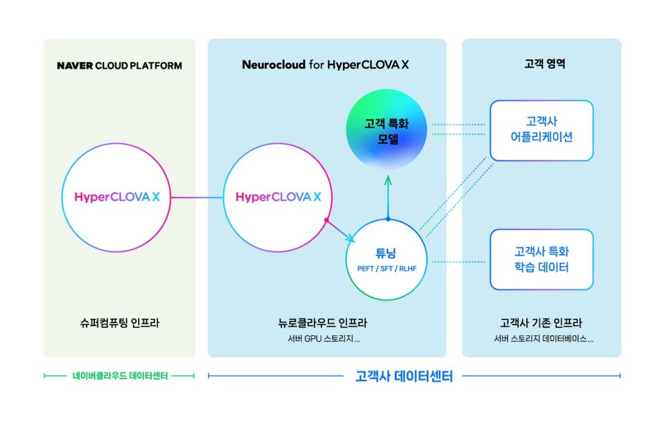 ▲뉴로클라우드 포 하이퍼클로바X 서비스 소개 이미지. ⓒ네이버클라우드