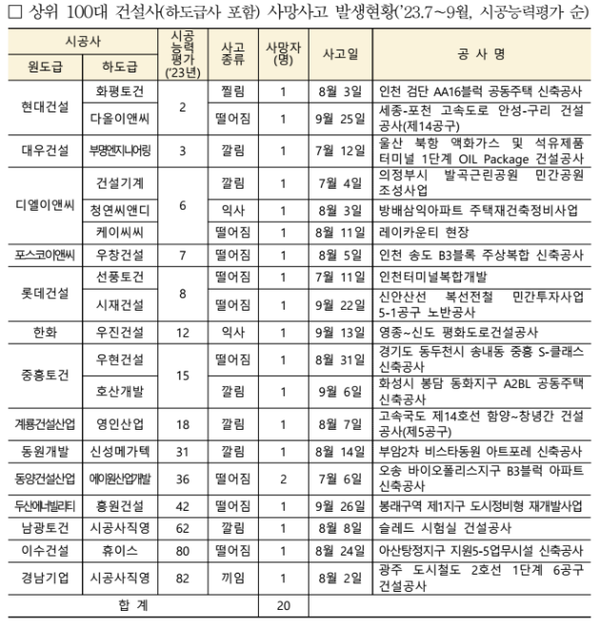 ▲상위 100대 건설사 사망사고 발생현황. ⓒ국토교통부