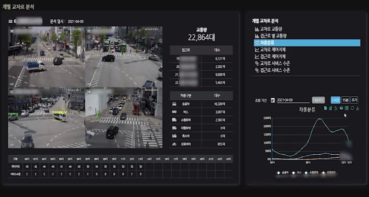 ▲지자체 교차로 분석과 교통정보 서비스. ⓒ라온로드