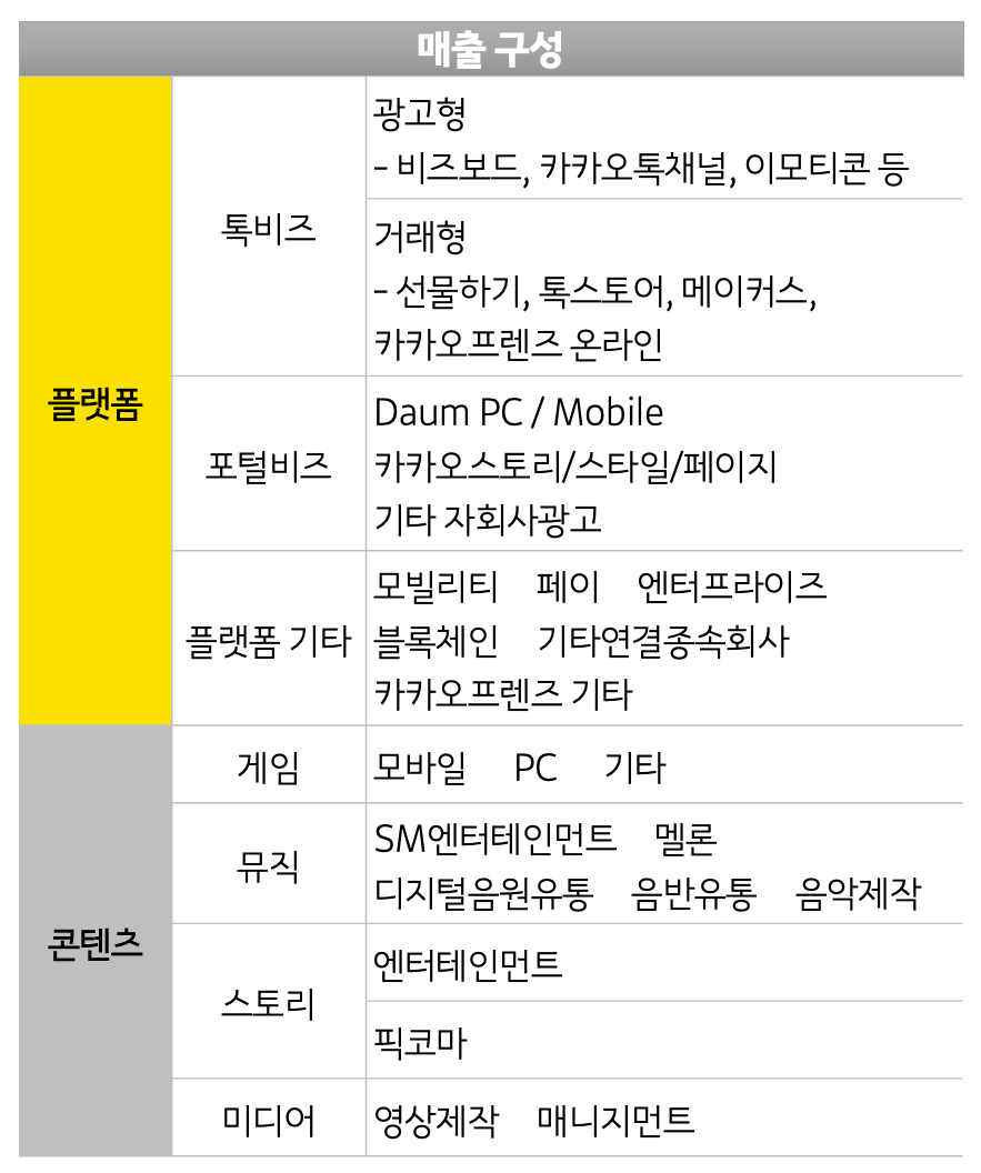 ▲카카오 연결 매출 구성. ⓒ카카오