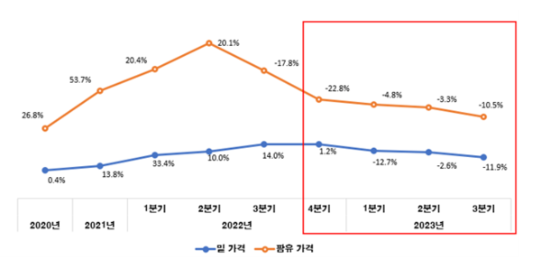 ▲밀, 팜유 수입 가격 추이. ⓒ한국무역협회(K-stat), 서울외국환중개