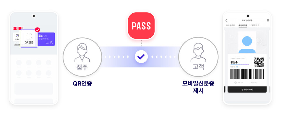 ▲PASS 모바일신분증 검증서비스. ⓒ각사