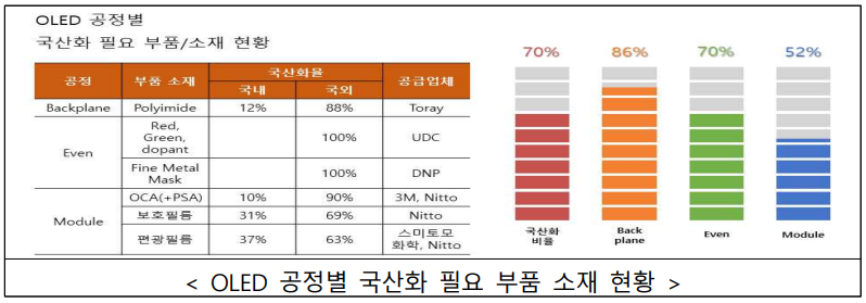 ▲OLED 공정별 국산화 필요 부품 소재 현황. ⓒ한국디스플레이산업협회