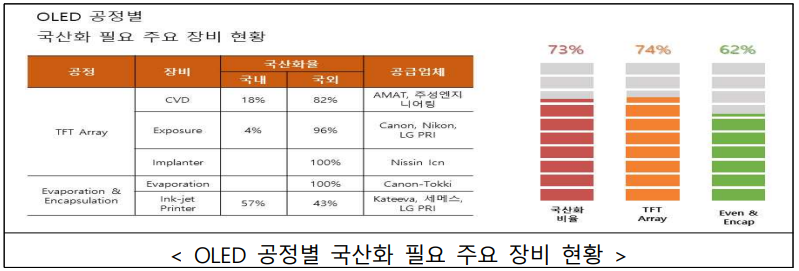▲OLED 공정별 국산화 필요 주요 장비 현황. ⓒ한국디스플레이산업협회