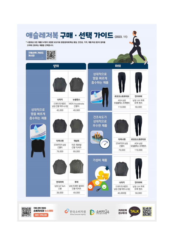 ▲애슬레저복 구매·선택 가이드. ⓒ한국소비자원