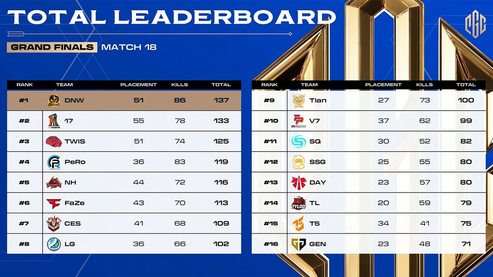 ▲PGC 2023 그랜드 파이널 경기 결과. ⓒ크래프톤